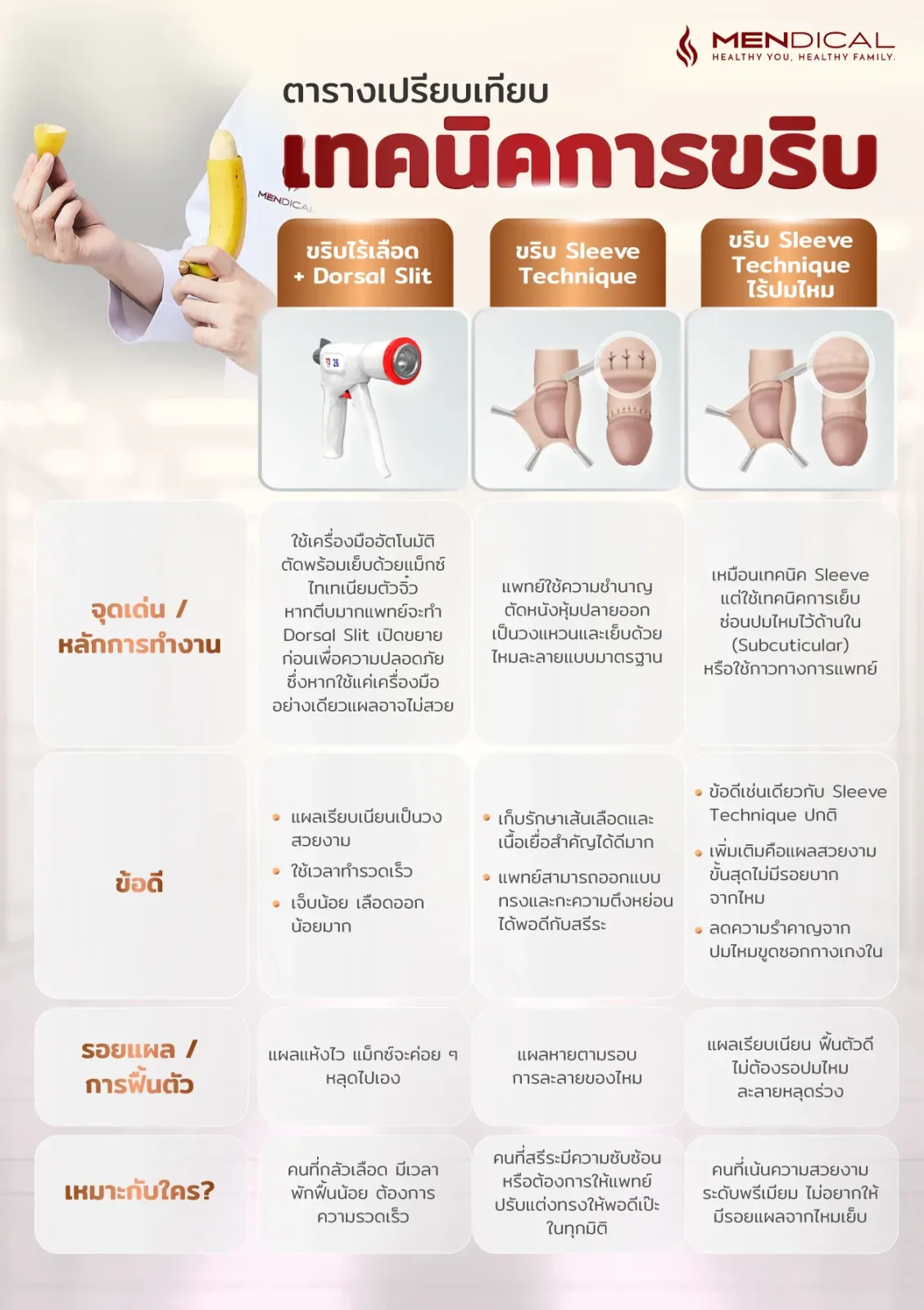 ตารางเปรียบเทียบเทคนิคการขลิบ