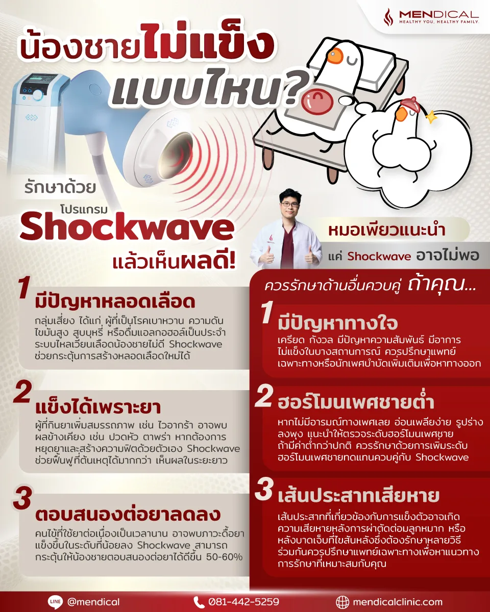 Shockwave เหมาะกับใคร และเมื่อไรควรใช้ร่วมกับวิธีอื่น