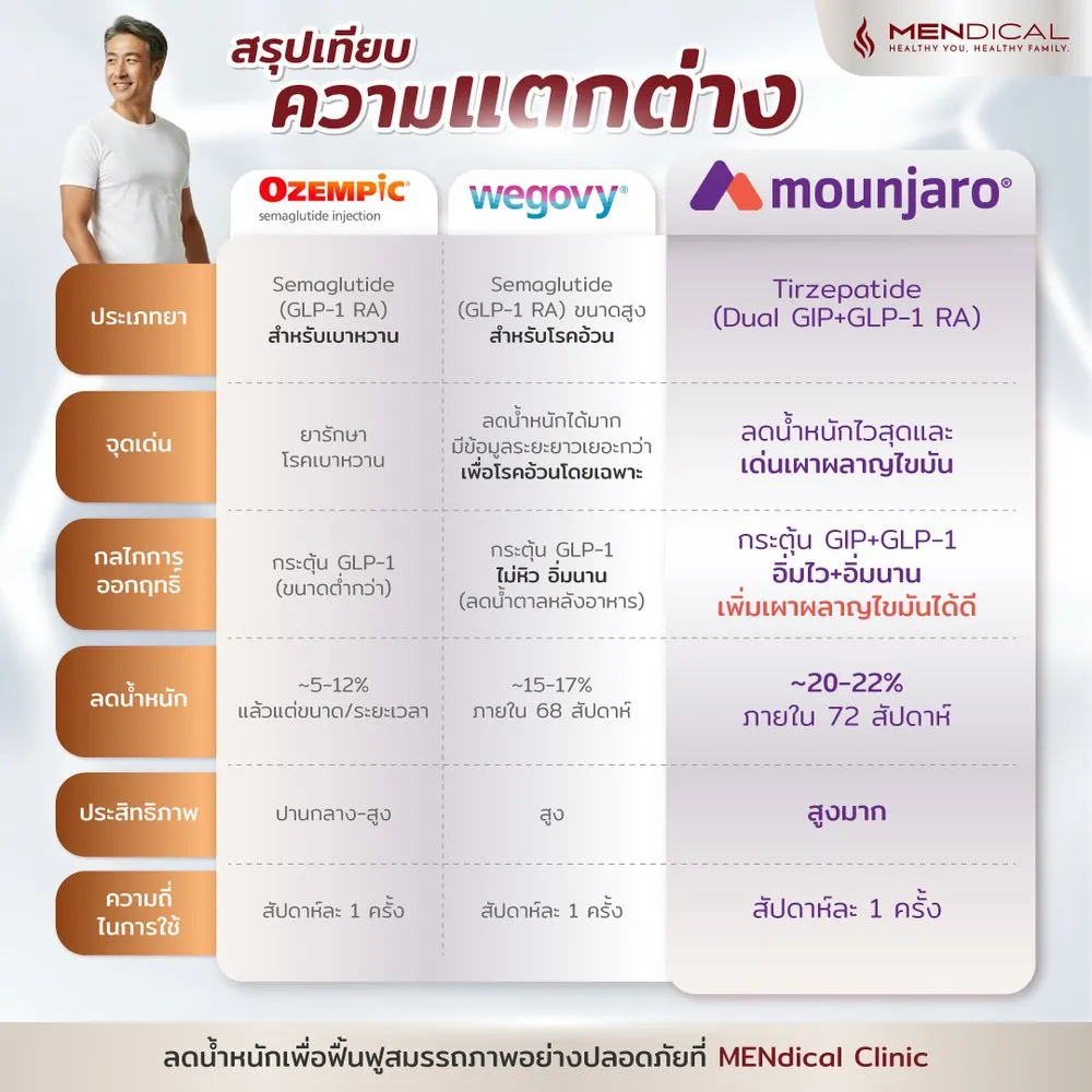 ตารางเปรียบเทียบ Ozempic vs Wegovy vs Mounjaro — MENdical Clinic